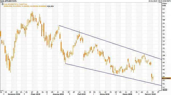 График акций Applied Materials