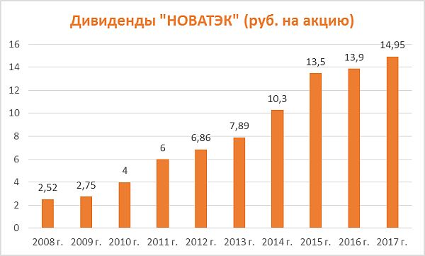 Дивиденды "НОВАТЭКа"