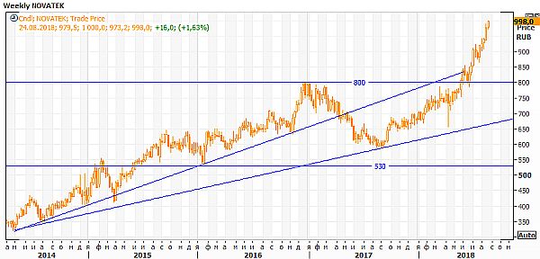 График акций "НОВАТЭК"