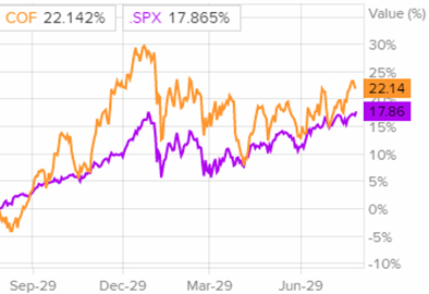 Сравнительная динамика акций Capital One Financial и индекса S&P 500