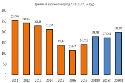 Динамика выручки
