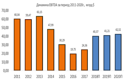 Динамика EBITDA