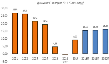 Динамика чистой прибыли