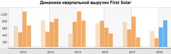 Динамика квартальной выручки First Solar