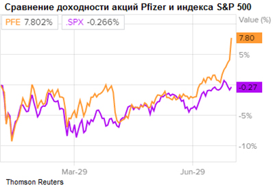Сравнение доходности акций и индекса S&P 500