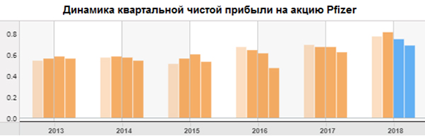 Динамика квартальной чистой прибыли