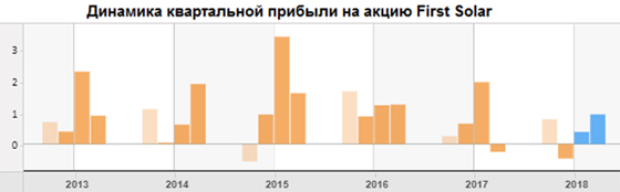 Динамика квартальной прибыли First Solar