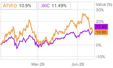 Динамика акций Activision Blizzard в сравнении с Nasdaq