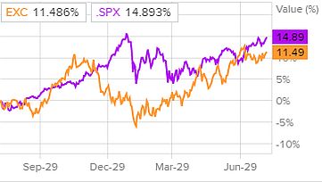 Сравнительная динамика акций Exelon и индекса S&P500