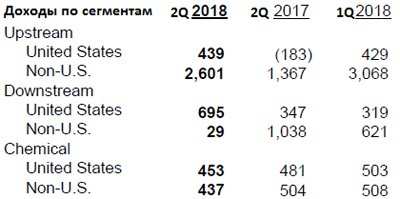 Доходы по сегментам