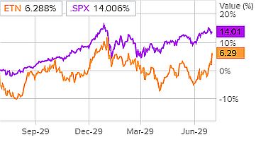 Сравнительная динамика акций Eaton и индекса S&P500