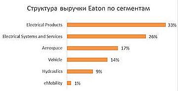 Структура выручки по сегментам