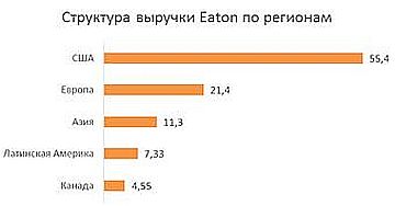 Структура выручки по регионам