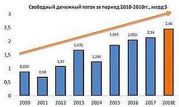Свободный денежный поток