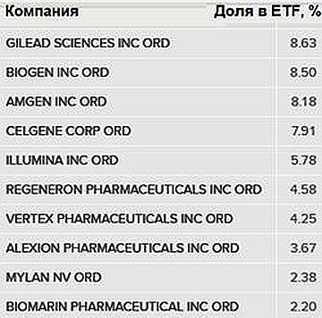 iShares Nasdaq Biotechnology ETF