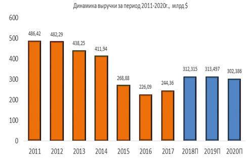 Динамика выручки