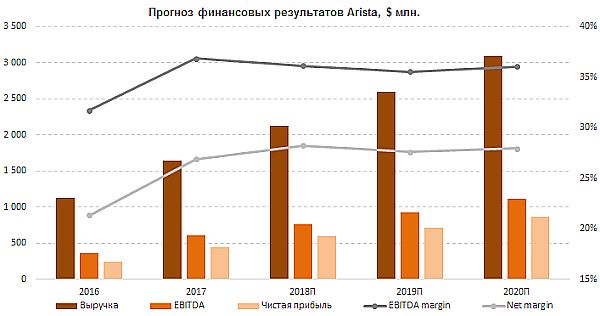 Прогноз основных финансовых показателей Arista