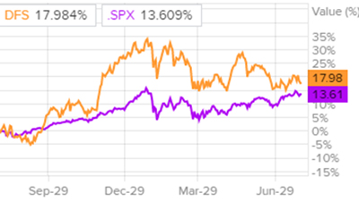 Сравнительная динамика акций DFS и индекса S&P 500