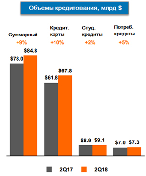 Объемы кредитования