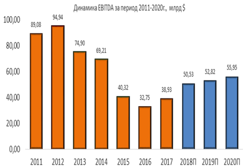 Динамика EBITDA