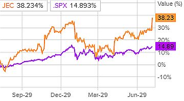 Сравнительная динамика акций Jacobs Engineering и индекса S&P 500
