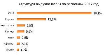 Структура выручки по регионам