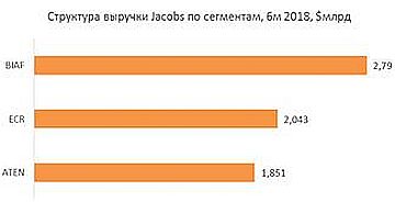 Структура выручки по сегментам