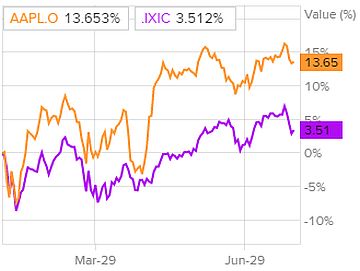 Динамика акций в сравнении с Nasdaq