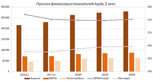 Прогноз финпоказателей Apple