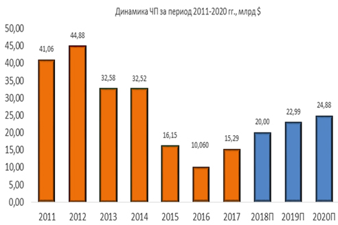 Динамика чистой прибыли