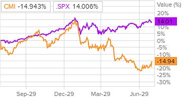Сравнительная динамика акций Cummins и индекса S&P500