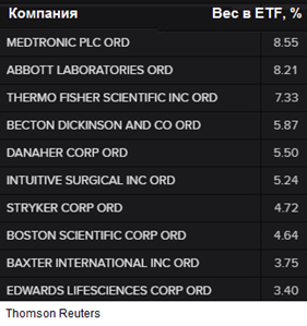 iShares US Medical Devices ETF &ndash; индексный фонд, отслеживающий динамику индекса Dow Jones U.S. Select Medical Equipment Index