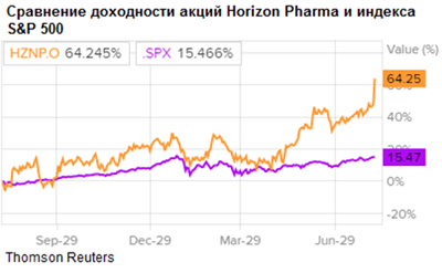Сравнение доходности акций и индекса S&P 500