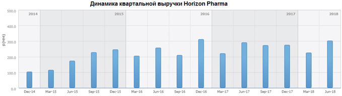 Динамика квартальной выручки