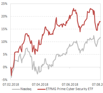 Динамика стоимости акций фонда, в сравнении с индексом Nasdaq Composite