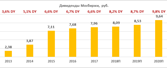 Дивиденды Мосбиржи
