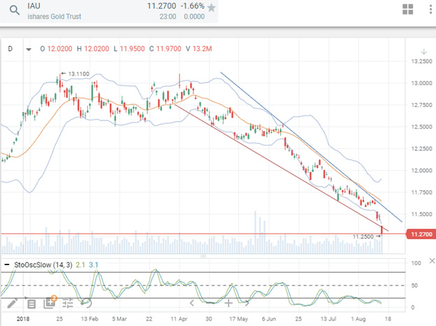 iShares Gold Trust, теханализ