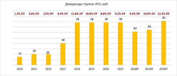 Дивиденды "Группы ЛСР"