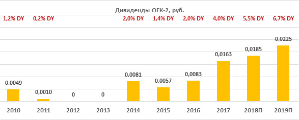 Дивиденды ОГК-2
