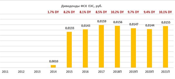 Дивиденды ФСК ЕЭС
