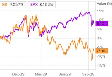 Сравнительная динамика акций Goldman Sachs и индекса S&P 500 за последние двенадцать месяцев