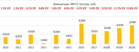 Дивиденды МРСК Центра