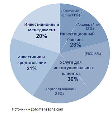 Финансовые результаты