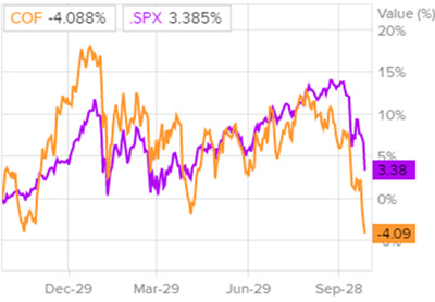 Сравнительная динамика акций Capital One Financial и индекса S&P 500