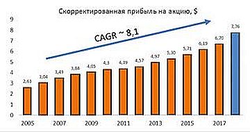 Скорректированная прибыль на акцию