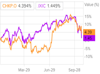 Динамика акций в сравнении с Nasdaq