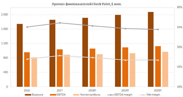 Прогноз основных финансовых показателей Check Point