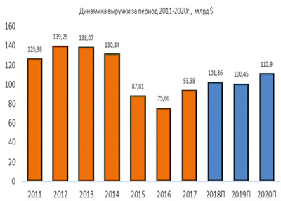 Динамика выручки