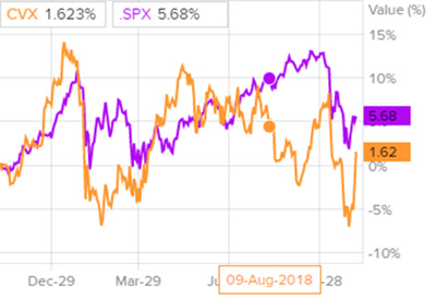Сравнение динамики акций Chevron c индексом S&P 500