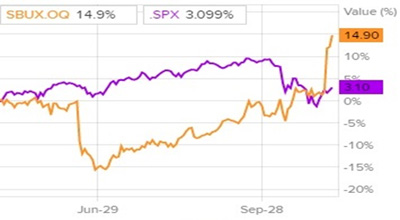Сравнительная динамика акций Starbucks и индекса S&P 500